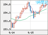 米ドル/円チャート（USD/JPY）1時間足