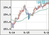 米ドル/円チャート（USD/JPY）1時間足