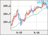 米ドル/円チャート（USD/JPY）1時間足