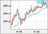 米ドル/円チャート(USD/JPY)1時間足