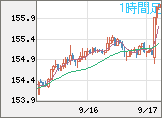 米ドル/円チャート（USD/JPY）1時間足
