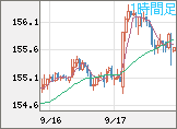 米ドル/円チャート（USD/JPY）1時間足