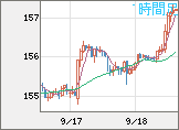 米ドル/円チャート（USD/JPY）1時間足