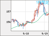 米ドル/円チャート（USD/JPY）1時間足