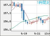 米ドル/円チャート（USD/JPY）1時間足