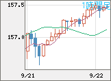 米ドル/円チャート（USD/JPY）1時間足