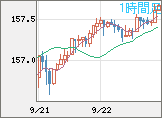 米ドル/円チャート（USD/JPY）1時間足