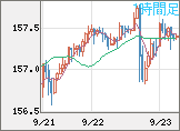 米ドル/円チャート（USD/JPY）1時間足