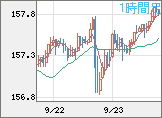 米ドル/円チャート（USD/JPY）1時間足