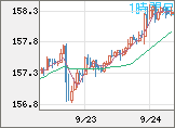 米ドル/円チャート（USD/JPY）1時間足