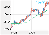 米ドル/円チャート（USD/JPY）1時間足