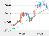 米ドル/円チャート（USD/JPY）1時間足