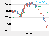 米ドル/円チャート（USD/JPY）1時間足