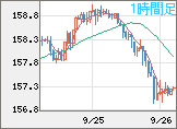 米ドル/円チャート（USD/JPY）1時間足