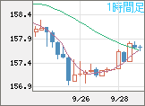 米ドル/円チャート（USD/JPY）1時間足