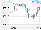 米ドル/円チャート（USD/JPY）1時間足