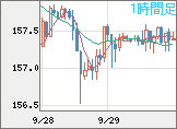 米ドル/円チャート（USD/JPY）1時間足