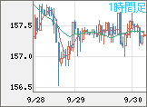 米ドル/円チャート（USD/JPY）1時間足