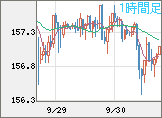 米ドル/円チャート（USD/JPY）1時間足