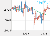 米ドル/円チャート（USD/JPY）1時間足