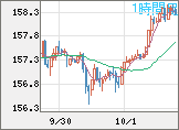 米ドル/円チャート（USD/JPY）1時間足