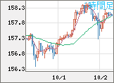 米ドル/円チャート（USD/JPY）1時間足