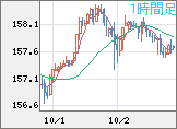 米ドル/円チャート（USD/JPY）1時間足
