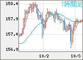 米ドル/円チャート（USD/JPY）1時間足