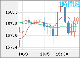 米ドル/円チャート（USD/JPY）1時間足