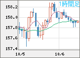 米ドル/円チャート（USD/JPY）1時間足
