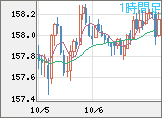 米ドル/円チャート（USD/JPY）1時間足
