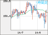 米ドル/円チャート（USD/JPY）1時間足
