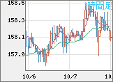 米ドル/円チャート（USD/JPY）1時間足