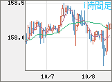 米ドル/円チャート（USD/JPY）1時間足