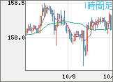 米ドル/円チャート（USD/JPY）1時間足