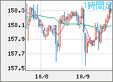 米ドル/円チャート（USD/JPY）1時間足