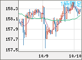 米ドル/円チャート（USD/JPY）1時間足