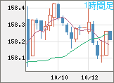 米ドル/円チャート（USD/JPY）1時間足