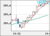 米ドル/円チャート（USD/JPY）1時間足