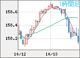 米ドル/円チャート（USD/JPY）1時間足