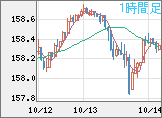 米ドル/円チャート（USD/JPY）1時間足