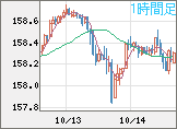 米ドル/円チャート（USD/JPY）1時間足