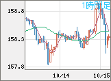 米ドル/円チャート（USD/JPY）1時間足