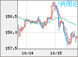 米ドル/円チャート（USD/JPY）1時間足