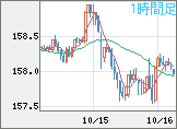 米ドル/円チャート（USD/JPY）1時間足