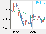 米ドル/円チャート（USD/JPY）1時間足