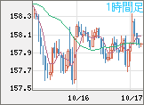 米ドル/円チャート（USD/JPY）1時間足
