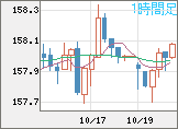 米ドル/円チャート（USD/JPY）1時間足