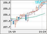 米ドル/円チャート（USD/JPY）1時間足