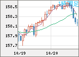 米ドル/円チャート（USD/JPY）1時間足